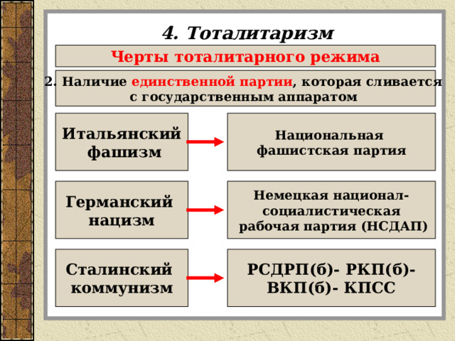 4. Тоталитаризм Черты тоталитарного режима 2. Наличие единственной партии , которая сливается с государственным аппаратом  Итальянский  фашизм Национальная фашистская партия Германский нацизм Немецкая национал- социалистическая  рабочая партия (НСДАП) Сталинский коммунизм РСДРП(б)- РКП(б)- ВКП(б)- КПСС 