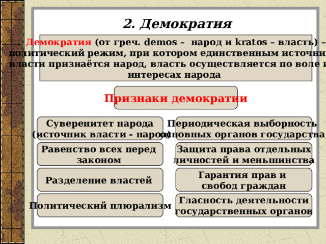 2. Демократия Демократия (от греч. demos – народ и kratos – власть) –  политический режим, при котором единственным источником власти признаётся народ, власть осуществляется по воле и в интересах народа Признаки демократии Суверенитет народа  (источник власти - народ) Периодическая выборность основных органов государства  Защита права отдельных личностей и меньшинства Равенство всех перед законом  Разделение властей  Гарантия прав и свобод граждан Политический плюрализм Гласность деятельности государственных органов 