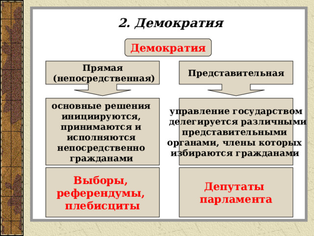 2. Демократия Демократия Прямая  (непосредственная) Представительная основные решения инициируются, принимаются и исполняются непосредственно гражданами  управление государством  делегируется различными представительными органами, члены которых избираются гражданами  Выборы, референдумы, плебисциты Депутаты парламента 