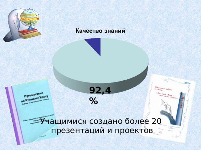 92,4% Учащимися создано более 20 презентаций и проектов  