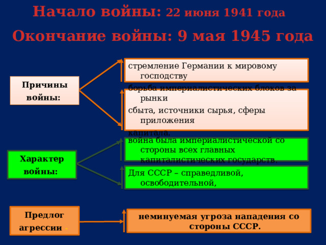 Начало войны: 22 июня 1941 года Окончание войны: 9 мая 1945 года стремление Германии к мировому господству Причины войны:  борьба империалистических блоков за рынки сбыта, источники сырья, сферы приложения капитала. война была империалистической со стороны всех главных капиталистических государств. Характер войны: Для СССР – справедливой, освободительной, Предлог агрессии - неминуемая угроза нападения со стороны СССР.  