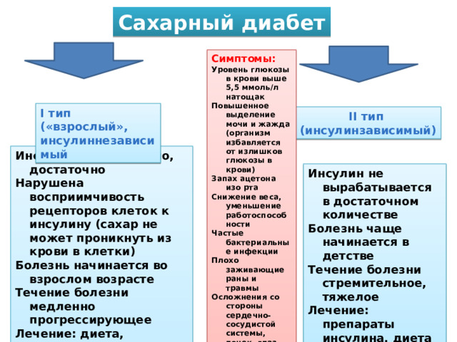 Сахарный диабет Симптомы: Уровень глюкозы в крови выше 5,5 ммоль/л натощак Повышенное выделение мочи и жажда (организм избавляется от излишков глюкозы в крови) Запах ацетона изо рта Снижение веса, уменьшение работоспособности Частые бактериальные инфекции Плохо заживающие раны и травмы Осложнения со стороны сердечно-сосудистой системы, почек, глаз I тип («взрослый», инсулиннезависимый II тип (инсулинзависимый) Инсулина, как правило, достаточно Нарушена восприимчивость рецепторов клеток к инсулину (сахар не может проникнуть из крови в клетки) Болезнь начинается во взрослом возрасте Течение болезни медленно прогрессирующее Лечение: диета, синтетические сахароснижающие препараты, в поздних стадиях - инсулин Инсулин не вырабатывается в достаточном количестве Болезнь чаще начинается в детстве Течение болезни стремительное, тяжелое Лечение: препараты инсулина, диета 
