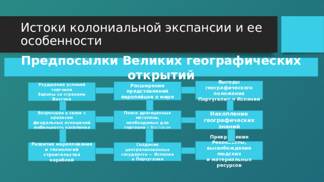 Истоки колониальной экспансии и ее особенности Предпосылки Великих географических открытий Выгоды географического положения Португалии и Испании Расширение представлений европейцев о мире Ухудшение условий торговли Европы со странами Востока Возросшая в связи с кризисом Накопление Поиск драгоценных металлов, необходимых для торговли с Востоком географических феодальных отношений мобильность населения знаний Прекращение Реконкисты, высвобождение людских и материальных ресурсов Развитие мореплавания Создание централизованных государств — Испании и технологий строительства и Португалии кораблей 