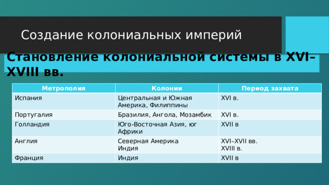 Создание колониальных империй Становление колониальной системы в XVI–XVIII вв. Метрополия Испания Колонии Португалия Период захвата Центральная и Южная Америка, Филиппины Голландия XVI в. Бразилия, Ангола, Мозамбик Англия XVI в. Юго-Восточная Азия, юг Африки Франция XVII в Северная Америка XVI–XVII вв. Индия Индия XVII в XVIII в. 