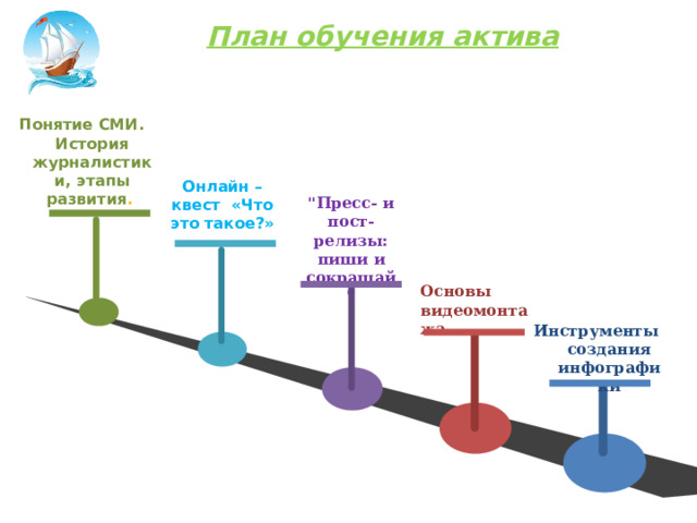 План обучения актива  Понятие СМИ. История журналистики, этапы развития .   Онлайн – квест «Что это такое?» 