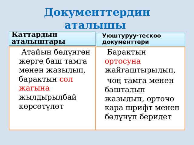 Документтердин аталышы Каттардын аталыштары  Уюштуруу-тескөө документтери  Атайын бөлүнгөн жерге баш тамга менен жазылып, барактын сол жагына жылдырылбай көрсөтүлөт  Барактын ортосуна жайгаштырылып,  чоң тамга менен башталып жазылып, орточо кара шрифт менен бөлүнүп берилет 