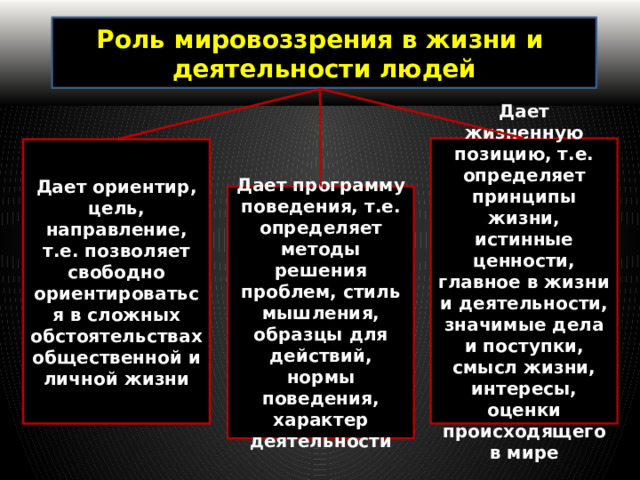 Роль мировоззрения в жизни и деятельности людей Дает жизненную позицию, т.е. определяет принципы жизни, истинные ценности, главное в жизни и деятельности, значимые дела и поступки, смысл жизни, интересы, оценки происходящего в мире Дает ориентир, цель, направление, т.е. позволяет свободно ориентироваться в сложных обстоятельствах общественной и личной жизни Дает программу поведения, т.е. определяет методы решения проблем, стиль мышления, образцы для действий, нормы поведения, характер деятельности 