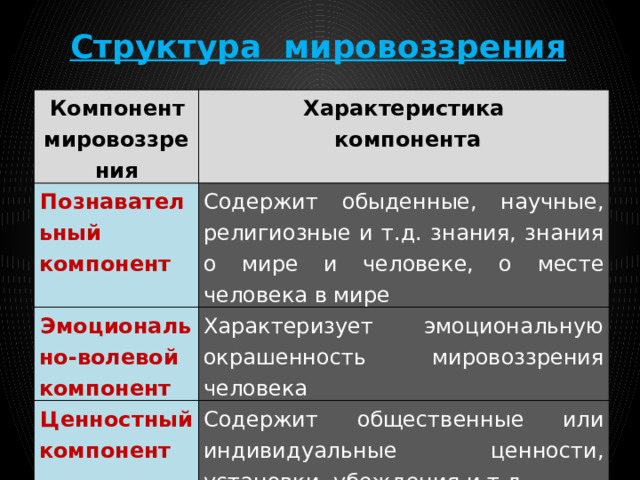 Структура мировоззрения Компонент мировоззрения Характеристика Познавательный компонент  компонента Содержит обыденные, научные, религиозные и т.д. знания, знания о мире и человеке, о месте человека в мире Эмоционально-волевой компонент Характеризует эмоциональную окрашенность мировоззрения человека Ценностный компонент Содержит общественные или индивидуальные ценности, установки, убеждения и т.д. Практический компонент Характеризует деятельность человека, опирающуюся на знания, ценности и эмоции 