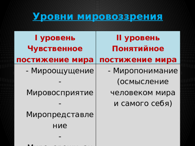 Уровни мировоззрения I уровень Чувственное постижение мира II уровень - Мироощущение Понятийное постижение мира - Мировосприятие - Миропонимание Эмпирический уровень (осмысление человеком мира и самого себя) - Миропредставление Теоретический уровень - Миропереживание 