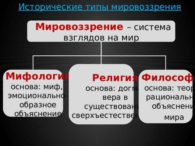 Исторические типы мировоззрения  Мировоззрение  – система взглядов на мир  Религия основа: догма, вера в существование сверхъестественного  Мифология основа: миф, эмоционально- образное объяснение   Философия  основа: теория, рациональное объяснение мира  