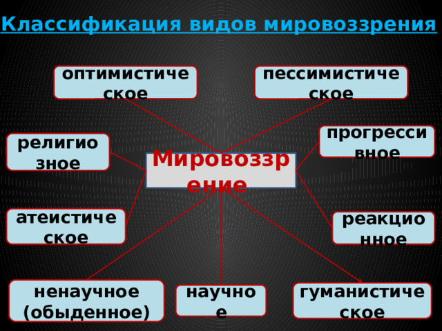 Классификация видов мировоззрения оптимистическое пессимистическое прогрессивное религиозное Мировоззрение атеистическое реакционное ненаучное (обыденное) гуманистическое научное 
