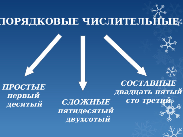 ПОРЯДКОВЫЕ ЧИСЛИТЕЛЬНЫЕ СОСТАВНЫЕ двадцать пятый сто третий ПРОСТЫЕ первый  десятый СЛОЖНЫЕ пятидесятый  двухсотый 
