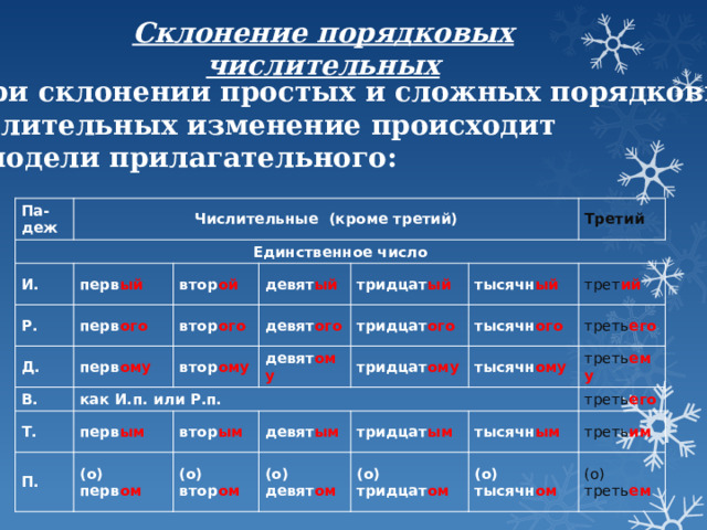 Склонение порядковых числительных При склонении простых и сложных порядковых  числительных изменение происходит по модели прилагательного: Па-деж Числительные (кроме третий) Единственное число И. перв ый Р. перв ого Д. втор ой девят ый перв ому В. втор ого Третий Т. как И.п. или Р.п. втор ому тридцат ый девят ого девят ому тысячн ый перв ым П. тридцат ого втор ым тридцат ому (о) перв ом трет ий тысячн ого тысячн ому девят ым (о) втор ом треть его тридцат ым треть ему (о) девят ом тысячн ым треть его (о) тридцат ом треть им (о) тысячн ом (о) треть ем 