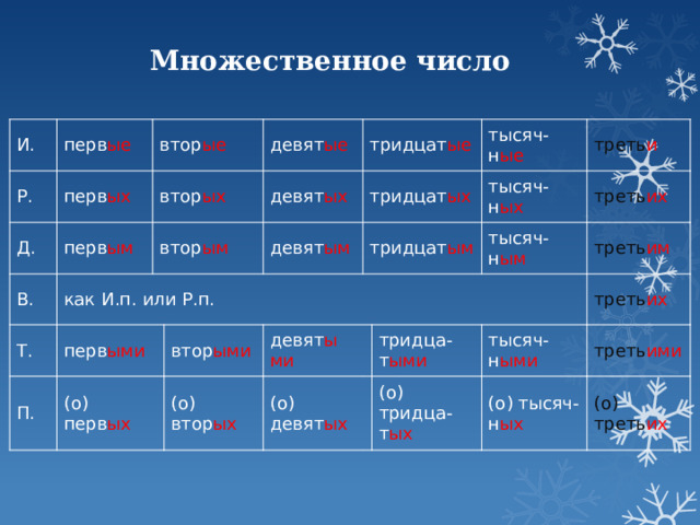 Множественное число И. перв ые Р. втор ые Д. перв ых перв ым В. втор ых Т. как И.п. или Р.п. девят ые втор ым перв ыми тридцат ые П. девят ых (о) перв ых тридцат ых девят ым тысяч- втор ыми тридцат ым н ые треть и тысяч- девят ы (о) втор ых тысяч- ми н ых треть их (о) девят ых н ым тридца-т ыми треть им тысяч- треть их (о) тридца-т ых н ыми треть ими (о) тысяч- н ых (о) треть их 
