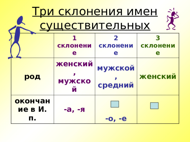Три склонения имен существительных 1 склонение род женский, мужской 2 склонение окончание в И. п. 3 склонение мужской, средний -а, -я женский -о, -е 