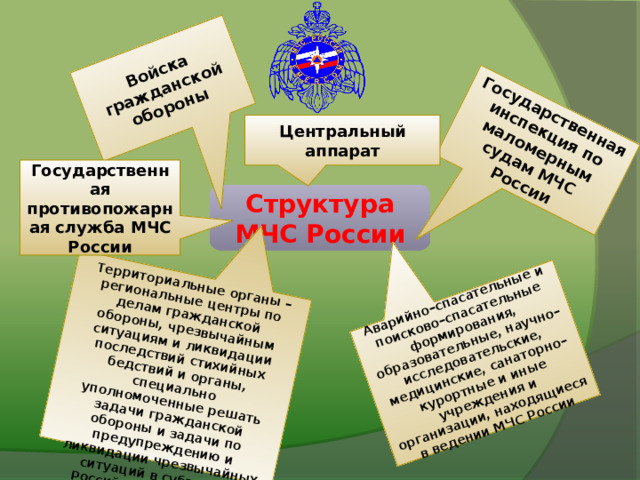 Государственная инспекция по маломерным судам МЧС России Аварийно–спасательные и поисково–спасательные формирования, образовательные, научно–исследовательские, медицинские, санаторно–курортные и иные учреждения и организации, находящиеся в ведении МЧС России Войска гражданской обороны Территориальные органы – региональные центры по делам гражданской обороны, чрезвычайным ситуациям и ликвидации последствий стихийных бедствий и органы, специально уполномоченные решать задачи гражданской обороны и задачи по предупреждению и ликвидации чрезвычайных ситуаций в субъектах Российской Федерации Центральный аппарат Государственная противопожарная служба МЧС России Структура МЧС России 