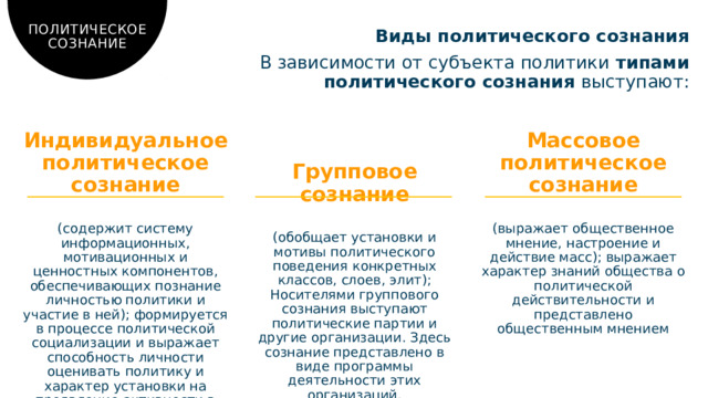 ПОЛИТИЧЕСКОЕ СОЗНАНИЕ Виды политического сознания В зависимости от субъекта политики  типами политического сознания  выступают: Индивидуальное политическое сознание Массовое политическое сознание (содержит систему информационных, мотивационных и ценностных компонентов, обеспечивающих познание личностью политики и участие в ней); формируется в процессе политической социализации и выражает способность личности оценивать политику и характер установки на проявление активности в ней. (выражает общественное мнение, настроение и действие масс); выражает характер знаний общества о политической действительности и представлено общественным мнением Групповое сознание (обобщает установки и мотивы политического поведения конкретных классов, слоев, элит); Носителями группового сознания выступают политические партии и другие организации. Здесь сознание представлено в виде программы деятельности этих организаций.  