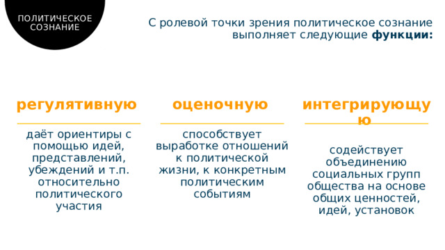ПОЛИТИЧЕСКОЕ СОЗНАНИЕ С ролевой точки зрения политическое сознание выполняет следующие  функции: регулятивную  оценочную  интегрирующую  даёт ориентиры с помощью идей, представлений, убеждений и т.п. относительно политического участия способствует выработке отношений к политической жизни, к конкретным политическим событиям содействует объединению социальных групп общества на основе общих ценностей, идей, установок  