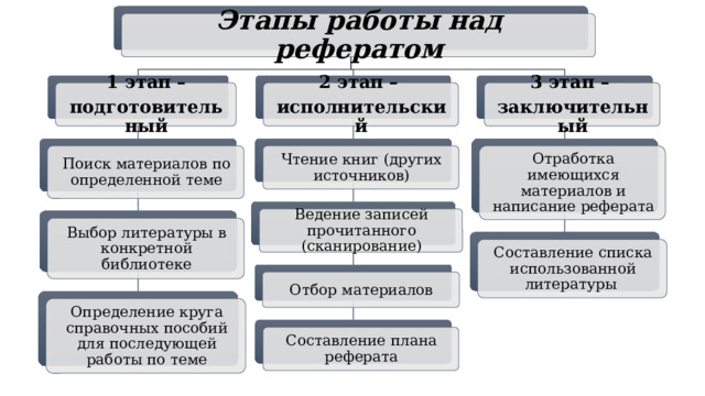 Этапы работы над рефератом 2 этап – 1 этап – 3 этап – заключительный подготовительный исполнительский Чтение книг (других источников) Поиск материалов по определенной теме Отработка имеющихся материалов и написание реферата Ведение записей прочитанного (сканирование) Выбор литературы в конкретной библиотеке Составление списка использованной литературы Отбор материалов Определение круга справочных пособий для последующей работы по теме Составление плана реферата 