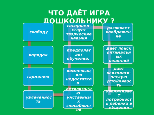 Что даёт игра дошкольнику ? совершен-ствует творческие навыки свободу развивает воображение даёт поиск оптимальных решений предполагает обучение. порядок  гармонию  даёт психологи-ческую устойчивость компенсацию недостатков   активизацию умственных способностей увлеченность  увеличивает потребность ребенка в общении 