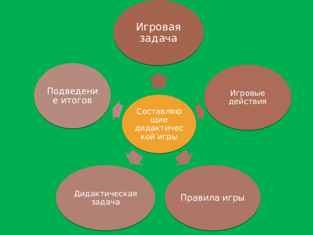 Игровая задача Подведение итогов Игровые действия Составляющие дидактической игры Правила игры Дидактическая задача 