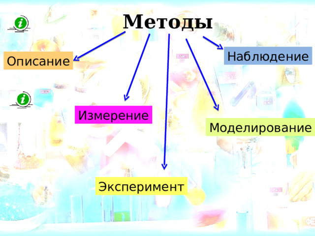 Методы Наблюдение Описание Измерение Моделирование Эксперимент 