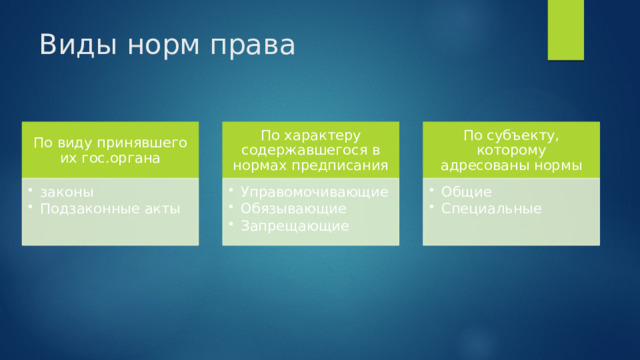 Виды норм права По виду принявшего их гос.органа По характеру содержавшегося в нормах предписания По субъекту, которому адресованы нормы законы Подзаконные акты законы Подзаконные акты Управомочивающие Обязывающие Запрещающие Управомочивающие Обязывающие Запрещающие Общие Специальные Общие Специальные 