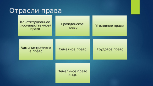 Отрасли права Конституционное (государственное) право Уголовное право Гражданское право Семейное право Трудовое право Административное право Земельное право и др. 
