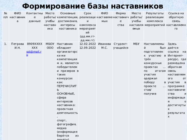 Формирование базы наставников   № 1. ФИО наставника п/п Контактные Петрова И.Н. Место работы/ учебы наставника 8909ХХХХХХХ данные Основные МБОУ sst@mail.ru Наставник ООО компетенции, Срок обладает достижения, 12.02.2022 реализации ФИО организаторски ми интересы Иванова М.С. 12.09.2022 комплекса Форма наставляемых наставника компетенциям и, является победителем и призеров в таких Место работы/ учебы мероприятий Студент- наставниче конкурсах как: ПЕРЕЧИСЛИТ Ь Результаты реализации комплекса мероприятий (дд.мм.гг- учащийся наставляемых   МБУ ства Наставляемый был подготовлен к участию в трёх конкурсных проектах … по итогам участия одержал победу в проекте …став/   ОСНОВНЫЕ, Ссылка на обратную связь наставляемого дд.мм.гг) сфера   получив Здесь даётся ссылка на Интернет- ресурс, где размещена обратная связь наставляемого от участия в программе наставничества и информация о достигнутых результатах интересов наставника: проектная деятельность, спорт, фотография, медиа (информация берётся из анкеты) 