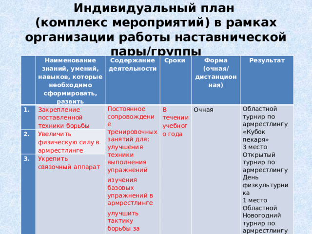 Индивидуальный план  (комплекс мероприятий) в рамках организации работы наставнической пары/группы №   Наименование знаний, умений, навыков, которые необходимо сформировать, развить п/п Закрепление поставленной техники борьбы 2.  Содержание 3.  Постоянное сопровождение тренировочных занятий для: улучшения техники выполнения упражнений Сроки деятельности Увеличить физическую силу в армрестлинге изучения базовых упражнений в армрестлинге В течении учебного года Укрепить связочный аппарат Форма 4.  Результат Выполнить – 2 взрослый разряд (очная/ улучшить тактику борьбы за столом Очная   Областной турнир по армрестлингу «Кубок пекаря» дистанционная) 3 место Открытый турнир по армрестлингу День физкультурника 1 место Присвоен – 2 спортивный разряд Областной Новогодний турнир по армрестлингу 2 место 