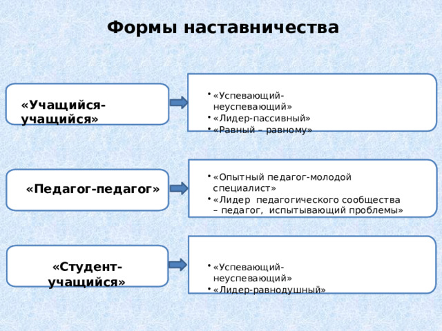 Формы наставничества «Успевающий-неуспевающий» «Лидер-пассивный» « Р ав н ы й  – р ав н о м у » «Учащийся- учащийся» « Оп ыт н ы й  п е д аг ог -м о л од о й  с п е ц и ал и с т» « Л и д е р   п е д аг о г и ч е с к о г о  соо б щ е с т в а  –  п е д а г о г , и с пыт ыв а ю щ и й  п р о б л е мы» «Педагог-педагог» «Студент-учащийся » «Успевающий-неуспевающий» «Лидер-равнодушный» 