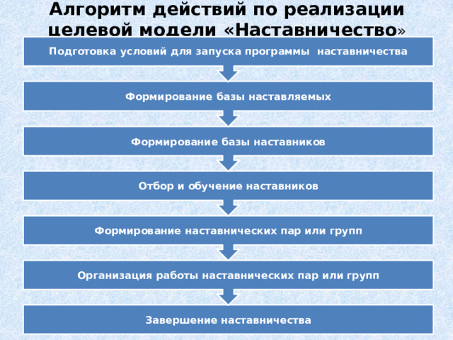  Организация  работы  наставнических  пар  или групп  Формирование  наставнических  пар  или  групп  Отбор  и  обучение  наставников  Формирование  базы  наставников  Формирование  базы  наставляемых Подготовка  условий  для  запуска  программы  наставничества Алгоритм действий по реализации целевой модели «Наставничество »  Завершение  наставничества 