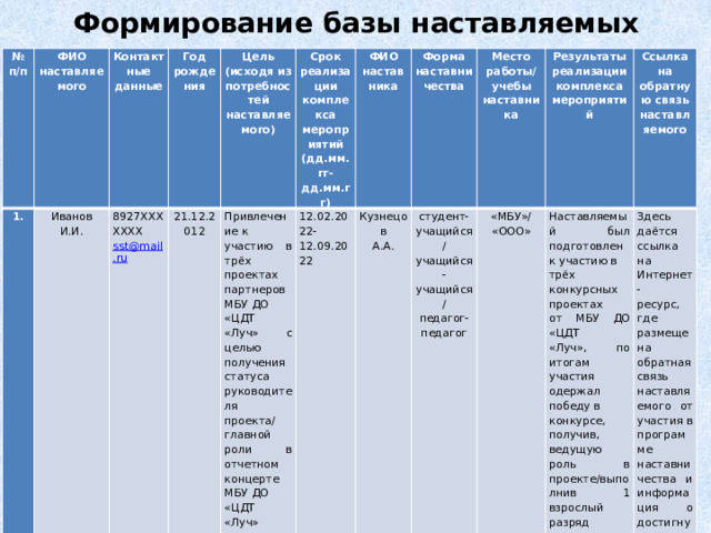 Формирование базы наставляемых № 1. п/п ФИО наставляемого Контактные Иванов И.И. данные Год 8927ХХХХХХХ 21.12.2012 sst@mail.ru рождения Цель Привлечение к (исходя из Срок реализации участию в трёх потребностей 12.02.2022- комплекса ФИО проектах наставляемого) Кузнецов 12.09.2022 наставника мероприятий Форма партнеров МБУ ДО А.А. студент- (дд.мм.гг- Место работы/ наставничества «ЦДТ «Луч» с целью получения статуса руководителя проекта/ «МБУ»/ дд.мм.гг) учебы Результаты реализации учащийся/ учащийся- учащийся/ Наставляемый был подготовлен к участию в «ООО» главной роли в отчетном концерте комплекса мероприятий Ссылка на наставника Здесь даётся ссылка на Интернет- обратную связь педагог-педагог трёх конкурсных проектах МБУ ДО «ЦДТ «Луч» наставляемого от МБУ ДО «ЦДТ ресурс, где размещена обратная связь наставляемого от участия в «Луч», по итогам участия одержал победу в программе наставничества и информация о достигнутых результатах конкурсе, получив, ведущую роль в проекте/выполнив 1 взрослый разряд   Сайт ВК и тд. 