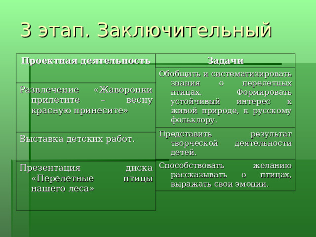 3 этап. Заключительный Проектная деятельность Задачи Развлечение «Жаворонки прилетите – весну красную принесите» Обобщить и систематизировать знания о перелетных птицах. Формировать устойчивый интерес к живой природе, к русскому фольклору. Выставка детских работ. Представить результат творческой деятельности детей. Презентация диска «Перелетные птицы нашего леса» Способствовать желанию рассказывать о птицах, выражать свои эмоции. 