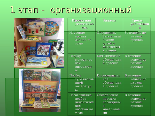 1 этап -   организационный   Проектная деятельность Задачи Изучение уровня знаний по теме Сроки реализации Определить актуальные знания детей о перелетных птицах Подбор методической литературы За неделю до начала проекта Методическое обеспечение проекта Подбор художественной литературы Изготовление, подбор дидактических пособий по теме В течение недели до начала проекта Информационное обеспечение проекта В течение недели до начала проекта Обеспечение проекта наглядными материалами Написание конспектов занятий В течение недели до начала проекта Планирование предстоящей работы В течение недели до начала проекта 