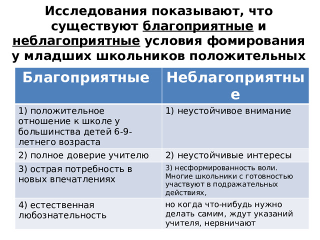 Исследования показывают, что существуют благоприятные и неблагоприятные условия фомирования у младших школьников положительных мотивов учения. Благоприятные Неблагоприятные 1) положительное отношение к школе у большинства детей 6-9-летнего возраста 1) неустойчивое внимание 2) полное доверие учителю 2) неустойчивые интересы 3) острая потребность в новых впечатлениях 3) несформированность воли. Многие школьники с готовностью участвуют в подражательных действиях, 4) естественная любознательность но когда что-нибудь нужно делать самим, ждут указаний учителя, нервничают 