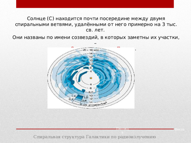 Солнце (С) находится почти посередине между двумя спиральными ветвями, удалёнными от него примерно на 3 тыс. св. лет. Они названы по имени созвездий, в которых заметны их участки, – рукав Стрельца и рукав Персея . Паллада Веста Спиральная структура Галактики по радиоизлучению 