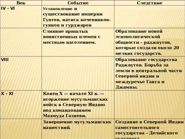 Век Событие IV - VI Установление и существование империи Гуптов, натиск кочевников-гуннов и гурджаров Следствие Слияние пришлых воинственных племен с местным населением. VIII X - XI Образование новой этнополитической общности – раджпутов, которые создали около 20 мелких государств. Конец X — начало XI в. — вторжение мусульманских войск в Северную Индию под командованием Махмуда Газневи. Образование государства Раджпутов. Борьба за земли в центральной части Северной индии и междуречье Ганга и Джамны. Завершение мусульманских нашествий. XIV (1398г) Создание в Северной Индии самостоятельного государства - Делийского султаната Бабур разгромил армию последнего Делийского султана. Тимур разбил войско делийского султаната, занял и разграбил Дели. Образование империи Великих Моголов. 
