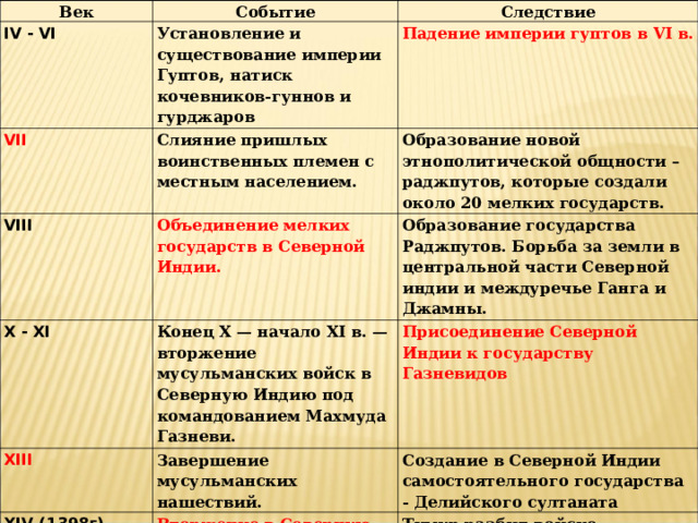 Век Событие IV - VI Следствие Установление и существование империи Гуптов, натиск кочевников-гуннов и гурджаров VII Падение империи гуптов в VI в. Слияние пришлых воинственных племен с местным населением. VIII Объединение мелких государств в Северной Индии. X - XI Образование новой этнополитической общности – раджпутов, которые создали около 20 мелких государств. XIII Образование государства Раджпутов. Борьба за земли в центральной части Северной индии и междуречье Ганга и Джамны. Конец X — начало XI в. — вторжение мусульманских войск в Северную Индию под командованием Махмуда Газневи. Присоединение Северной Индии к государству Газневидов Завершение мусульманских нашествий. XIV (1398г) XVI Создание в Северной Индии самостоятельного государства - Делийского султаната Вторжение в Северную Индию войск Тимура (Тамерлана). Бабур разгромил армию последнего Делийского султана. Тимур разбил войско делийского султаната, занял и разграбил Дели. Образование империи Велихих Моголов. 