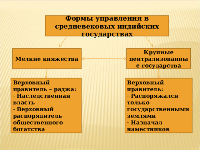 Формы управления в средневековых индийских государствах Мелкие княжества Крупные централизованные государства Верховный правитель – раджа: Верховный правитель:  Наследственная власть  Верховный распорядитель общественного богатства  Распоряжался только государственными землями  Назначал наместников 