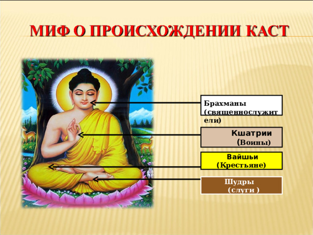  Брахманы (священнослужители)  Кшатрии  ( Воины)  Вайшьи ( Крестьяне)  Шудры (слуги ) 