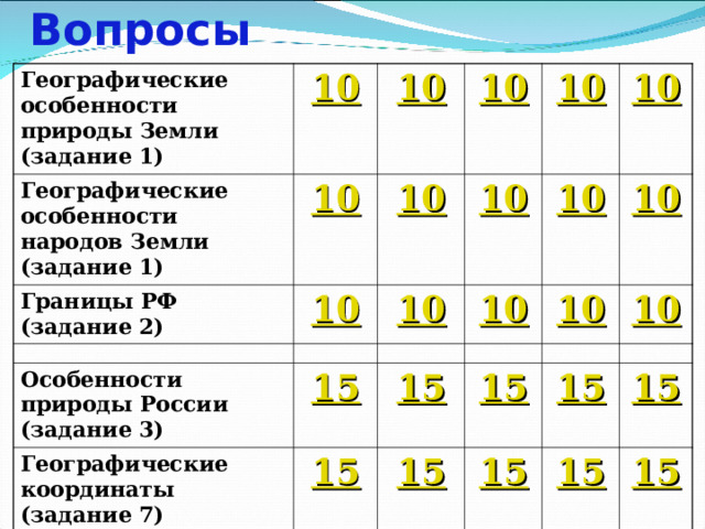 Вопросы Географические особенности природы Земли (задание 1) 10 Географические особенности народов Земли (задание 1) 10 Границы РФ (задание 2) 10 10 10 10 10 10 10 Особенности природы России (задание 3) 10 10 10 Географические координаты (задание 7) 15 10 10 15 Особенности природно-хозяйственных зон и районов мира (задание 20) 15 10 15 15 20 15 15 20 15 15 20 15 20 20 