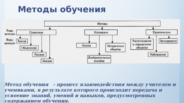Методы обучения Метод обучения - процесс взаимодействия между учителем и учениками, в результате которого происходит передача и усвоение знаний, умений и навыков, предусмотренных содержанием обучения. 