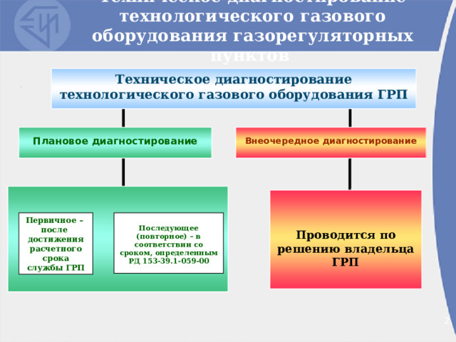 Техническое диагностирование технологического газового оборудования газорегуляторных пунктов Техническое диагностирование технологического газового оборудования ГРП Плановое диагностирование Внеочередное диагностирование    Проводится по решению владельца ГРП Первичное – после достижения расчетного срока службы ГРП  Последующее (повторное) – в соответствии со сроком, определенным РД 153-39.1-059-00   2 