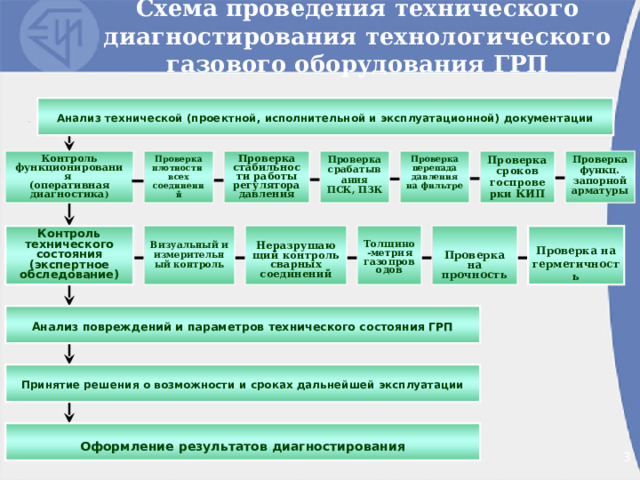 Схема проведения технического диагностирования технологического газового оборудования ГРП  Анализ технической (проектной, исполнительной и эксплуатационной) документации Контроль функционирования (оперативная диагностика ) Проверка функц. запорной арматуры Проверка сроков госпроверки КИП Проверка стабильности работы регулятора давления Проверка плотности всех соединений Проверка срабатывания ПСК, ПЗК Проверка перепада давления на фильтре  Визуальный и измерительный контроль  Неразрушающий контроль сварных соединений Контроль технического состояния (экспертное обследование)   Толщино-метрия газопроводов   Проверка на прочность Проверка на герметичность  Анализ повреждений и параметров технического состояния ГРП  Принятие решения о возможности и сроках дальнейшей эксплуатации  Оформление результатов диагностирования 2 2 