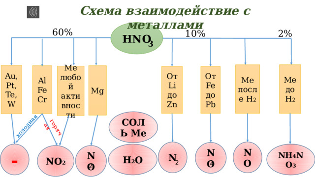 горячая холодная Схема взаимодействие с металлами HNO 60% 2% 10% 3 Ме до Н 2 Ме после Н 2 Au, Pt, Te, W Mg Al Fe Cr Ме любой активности От Li до Zn От Fe до Pb СОЛЬ Ме N NO N O - H 2 O NH 4 NO 3 NO 2 N O 2 2 2 