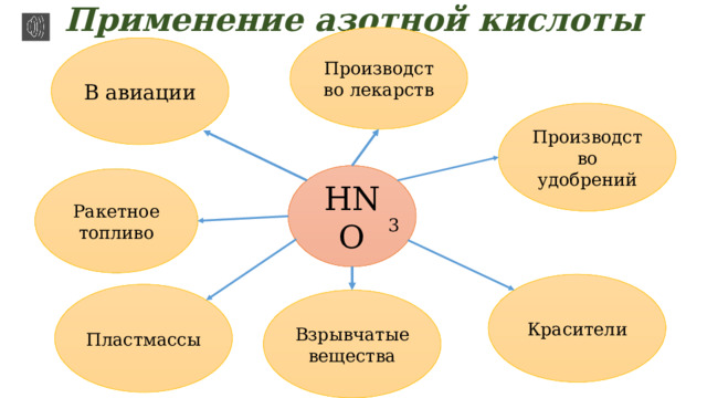 Применение азотной кислоты Производство лекарств В авиации Производство удобрений HNO Ракетное топливо 3 Красители Пластмассы Взрывчатые  вещества 