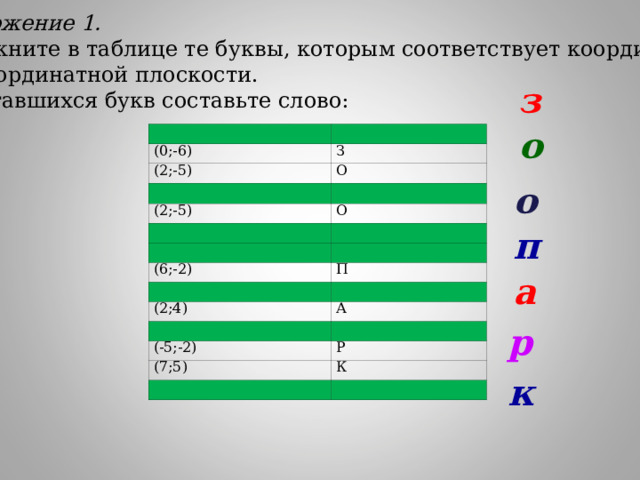 Приложение 1. Зачеркните в таблице те буквы, которым соответствует координата  на координатной плоскости. Из оставшихся букв составьте слово: з о (-6;0) Б (0;-6) З (2;-5) О (0;3) Л (2;-5) О (3;0) М (-2;6) В (6;-2) П (-4;-3) (2;4) Е А (4;2) Д (-5;-2) Р (7;5) К (5;-2) И о п а р к 