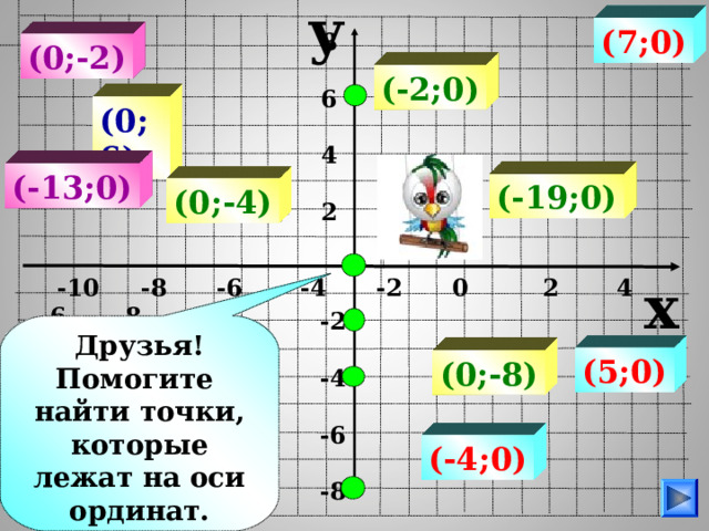 y (7;0) 8  6  4  2 (0;-2) (-2;0) (0;6) (-13;0) (-19;0) (0;-4) x  -10 -8 -6 -4 -2 0 2 4 6 8 10 -2  -4  -6  -8 Друзья! Помогите найти точки, которые лежат на оси ординат. Щелкни по ним мышкой! Игра. Пригласите поработать с мышкой ученика. (5;0) (0;-8) (-4;0)  