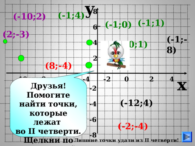 y 8  6  4  2 (-1;4) (-10;2) (-1;1) (-1;0) (2;-3) (-1;-8) (0;1) (8;-4) x  -10 -8 -6 -4 -2 0 2 4 6 8 10 Друзья! Помогите найти точки, которые лежат во II четверти. Щелкни по ним мышкой! -2  -4  -6  -8 Игра. Пригласите поработать с мышкой ученика. (-12;4) (-2;-4) Лишние точки удали из II четверти!  